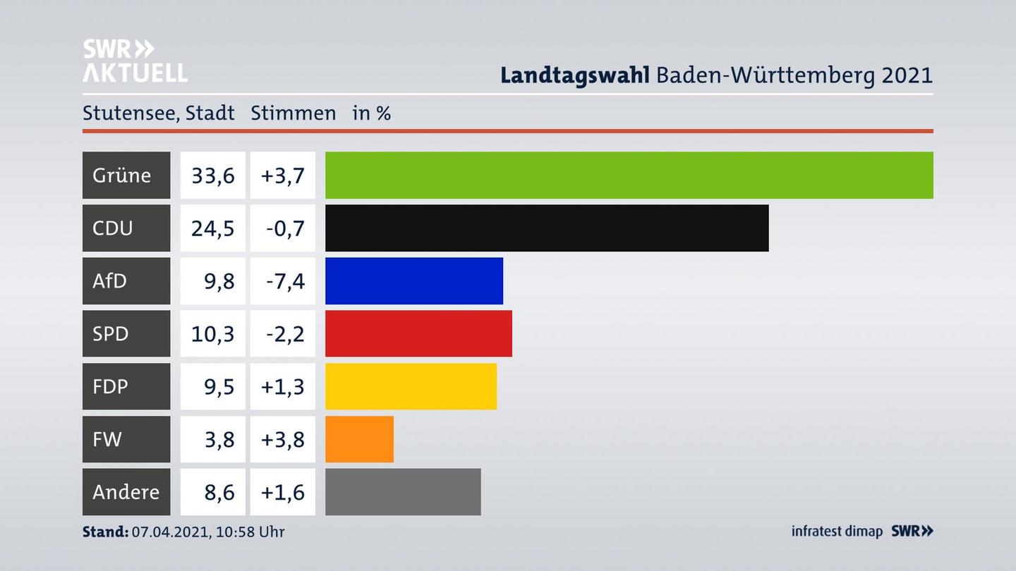 Ergebnisgrafik Zweitstimme