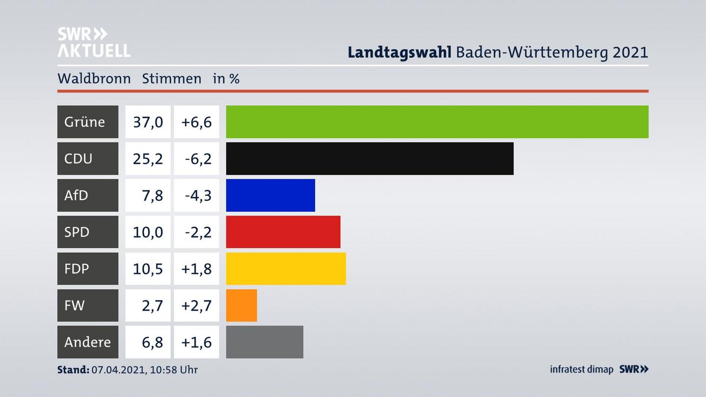 Ergebnisgrafik Zweitstimme