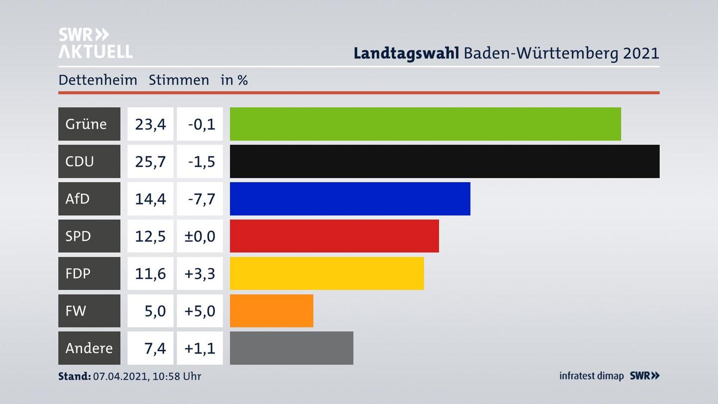Ergebnisgrafik Zweitstimme
