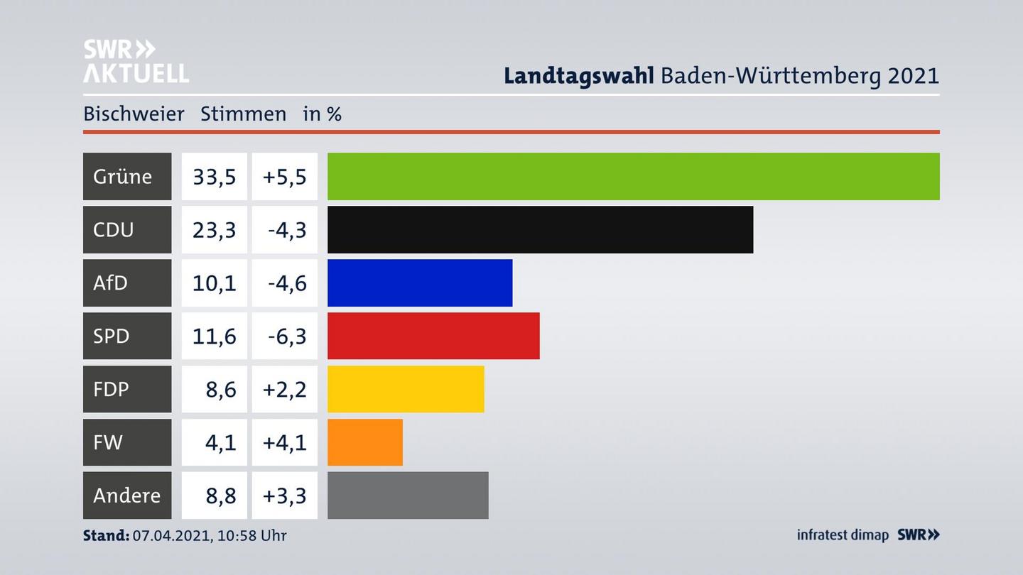 Ergebnisgrafik Zweitstimme