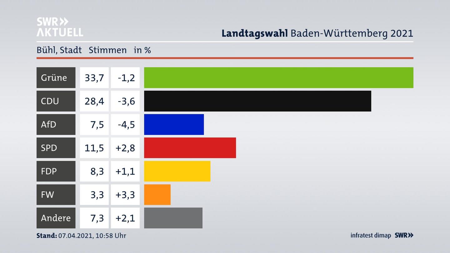 Ergebnisgrafik Zweitstimme