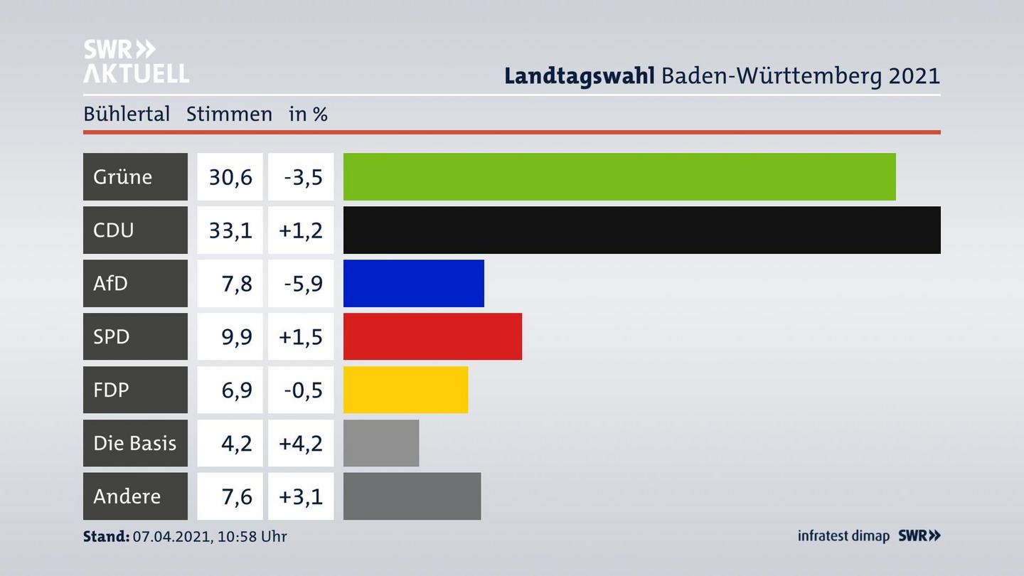 Ergebnisgrafik Zweitstimme