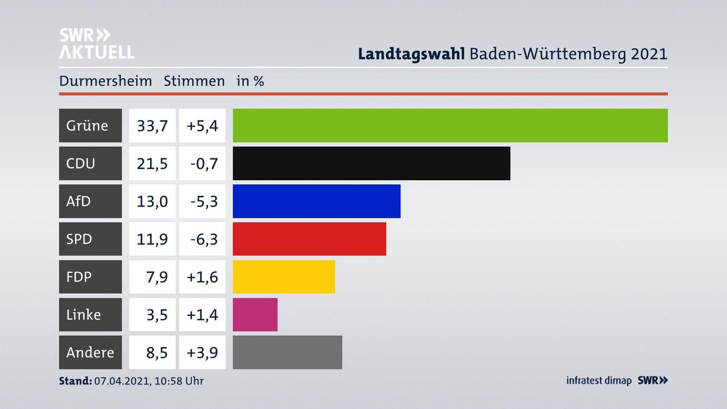 Ergebnisgrafik Zweitstimme