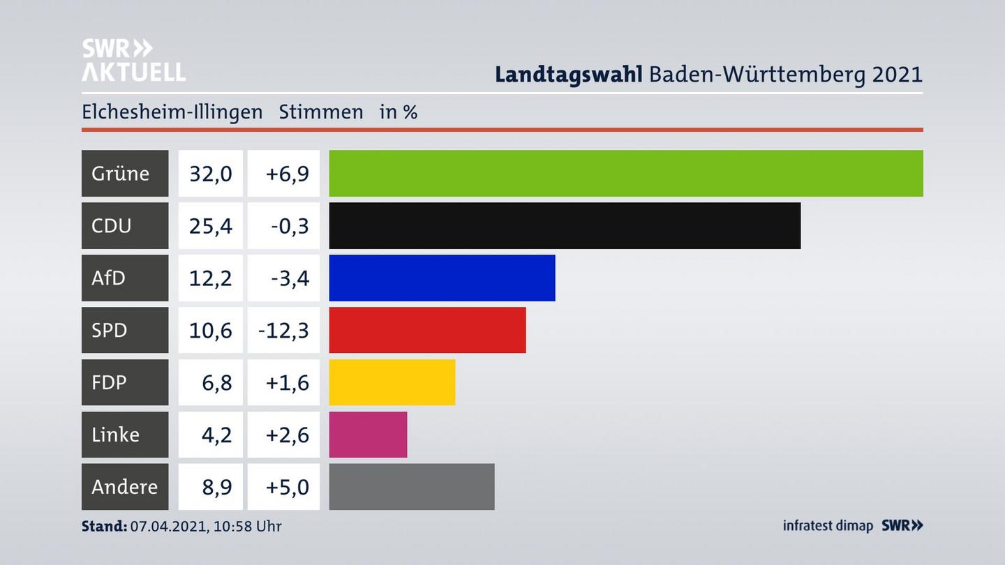 Ergebnisgrafik Zweitstimme