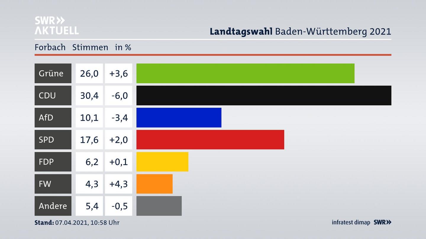 Ergebnisgrafik Zweitstimme