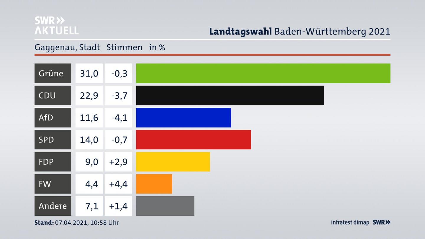 Ergebnisgrafik Zweitstimme