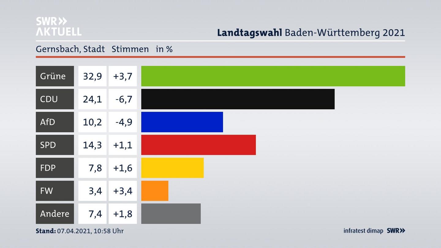 Ergebnisgrafik Zweitstimme