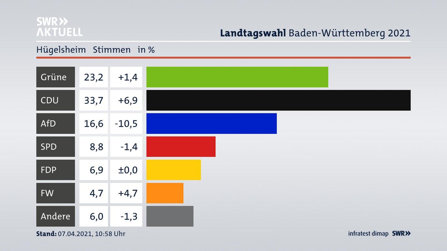 Ergebnisgrafik Zweitstimme