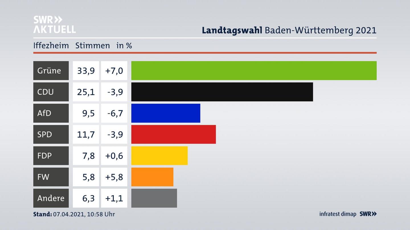 Ergebnisgrafik Zweitstimme