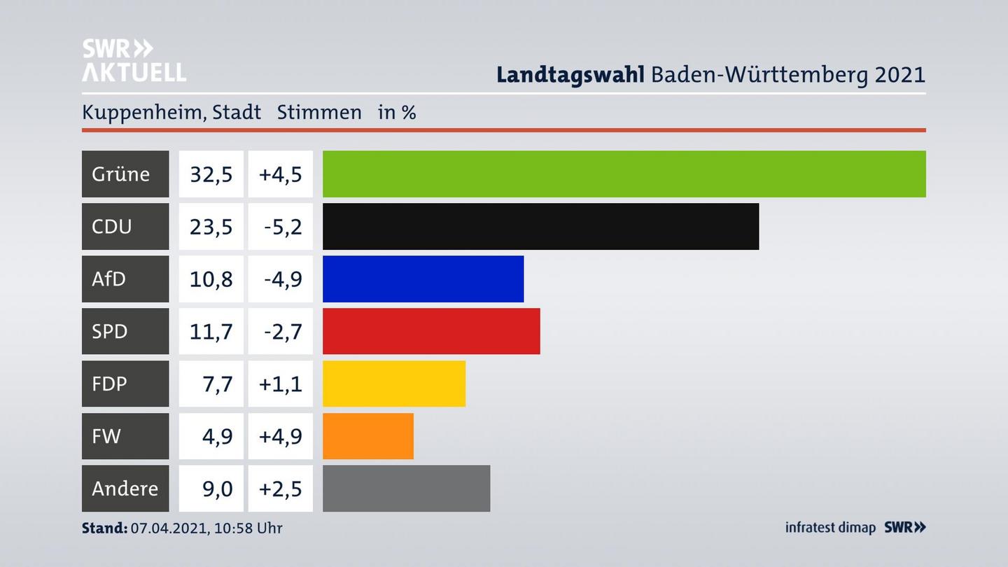 Ergebnisgrafik Zweitstimme