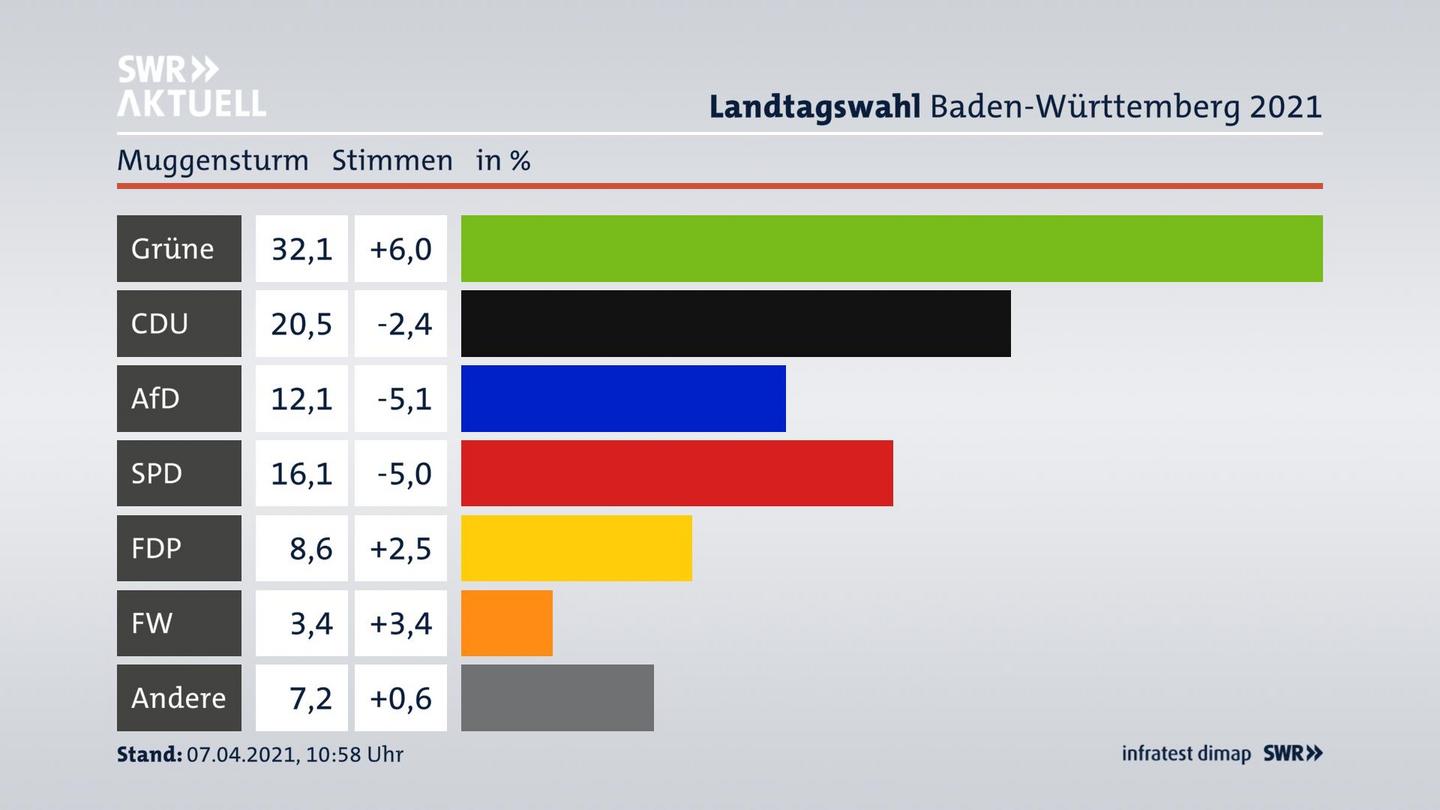 Ergebnisgrafik Zweitstimme