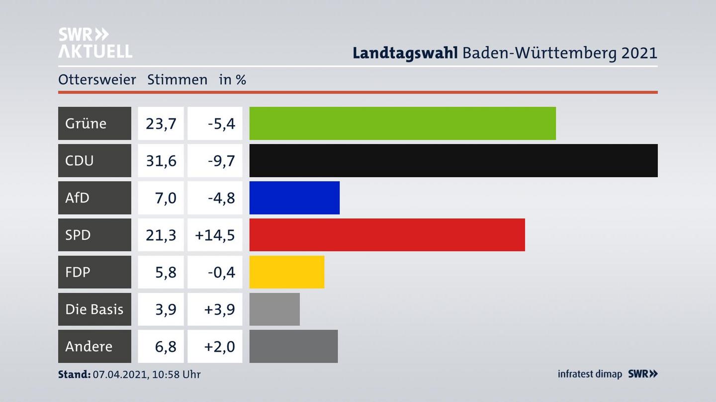 Ergebnisgrafik Zweitstimme