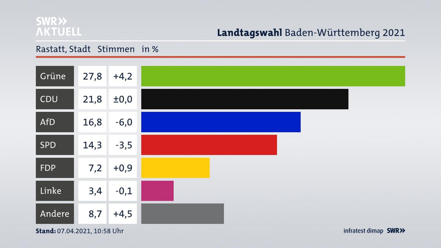 Ergebnisgrafik Zweitstimme
