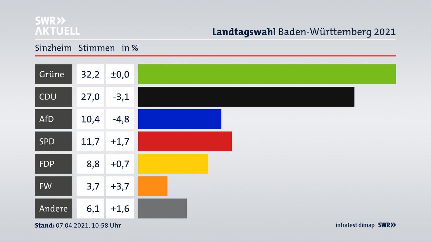 Ergebnisgrafik Zweitstimme