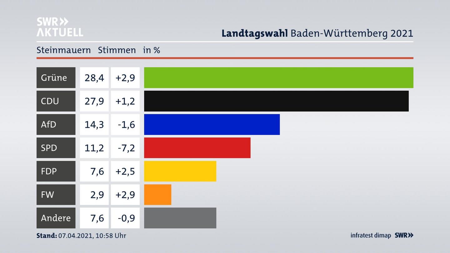 Ergebnisgrafik Zweitstimme