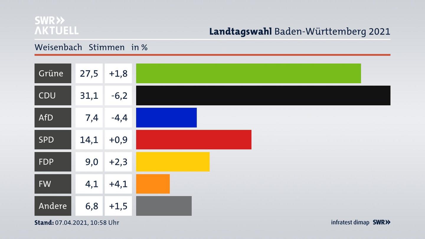 Ergebnisgrafik Zweitstimme