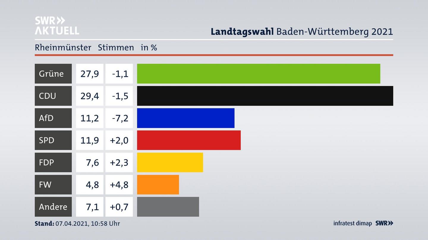 Ergebnisgrafik Zweitstimme