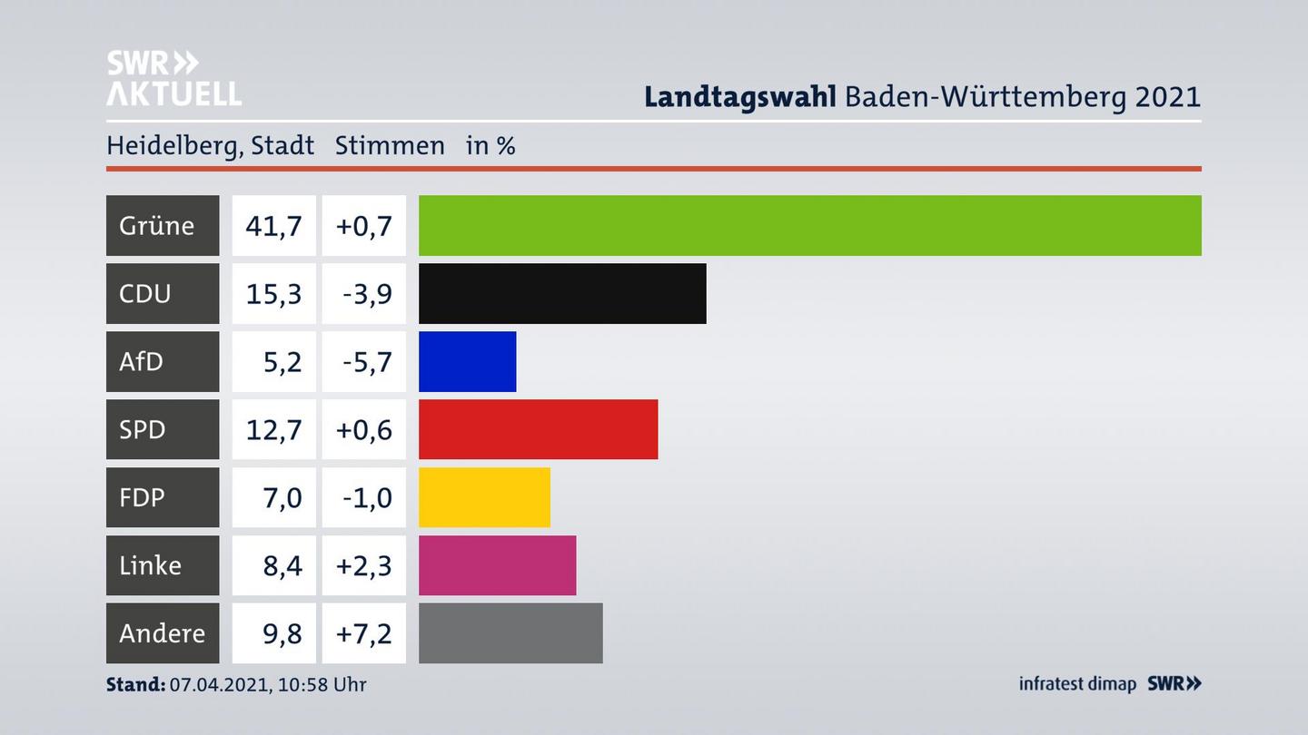 Ergebnisgrafik Zweitstimme