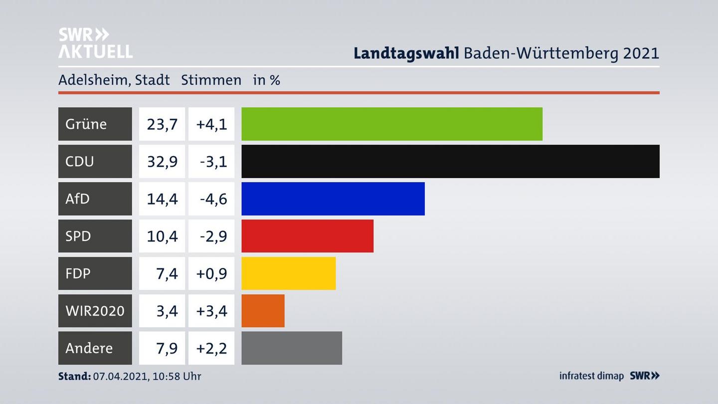 Ergebnisgrafik Zweitstimme