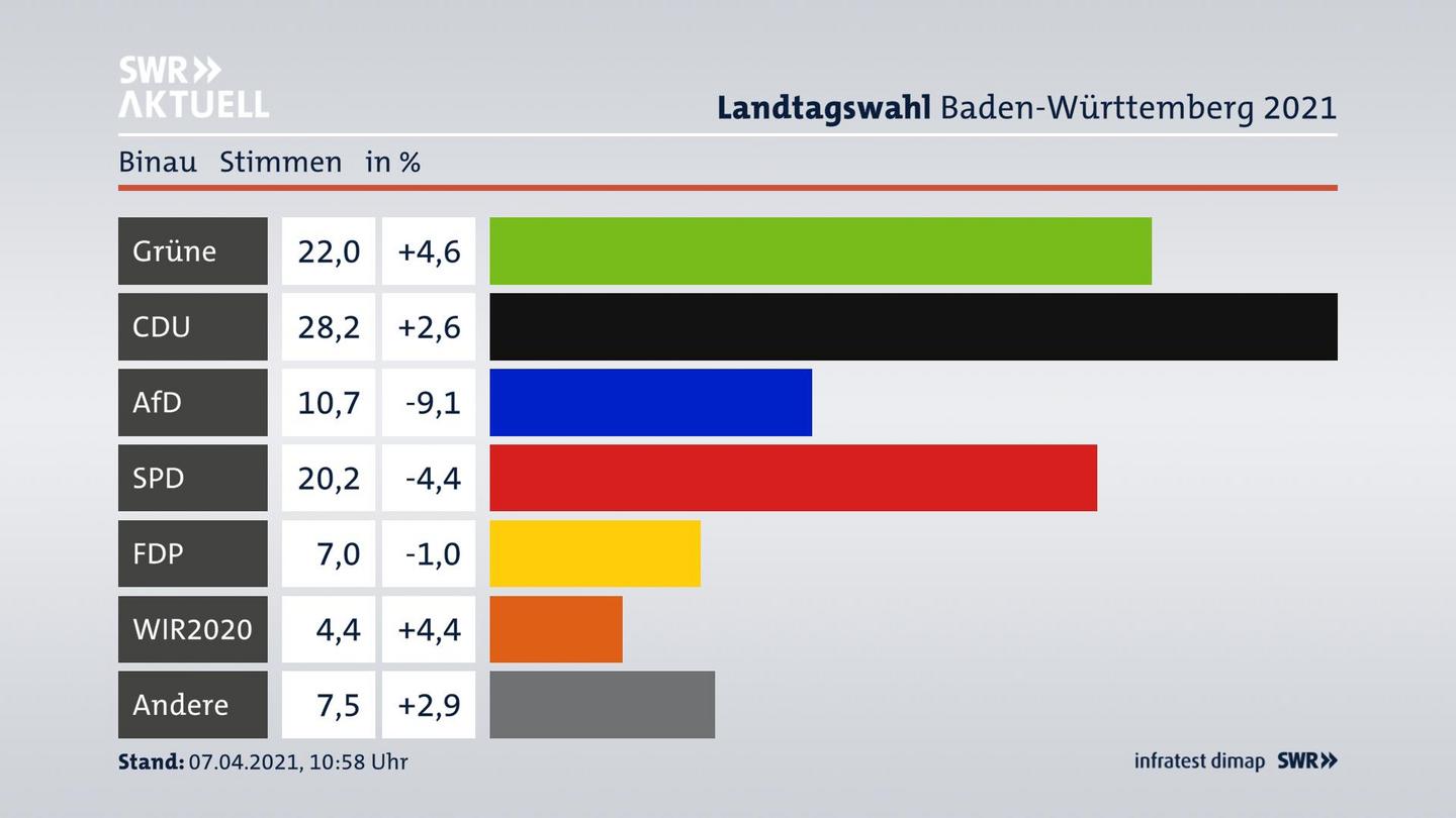 Ergebnisgrafik Zweitstimme