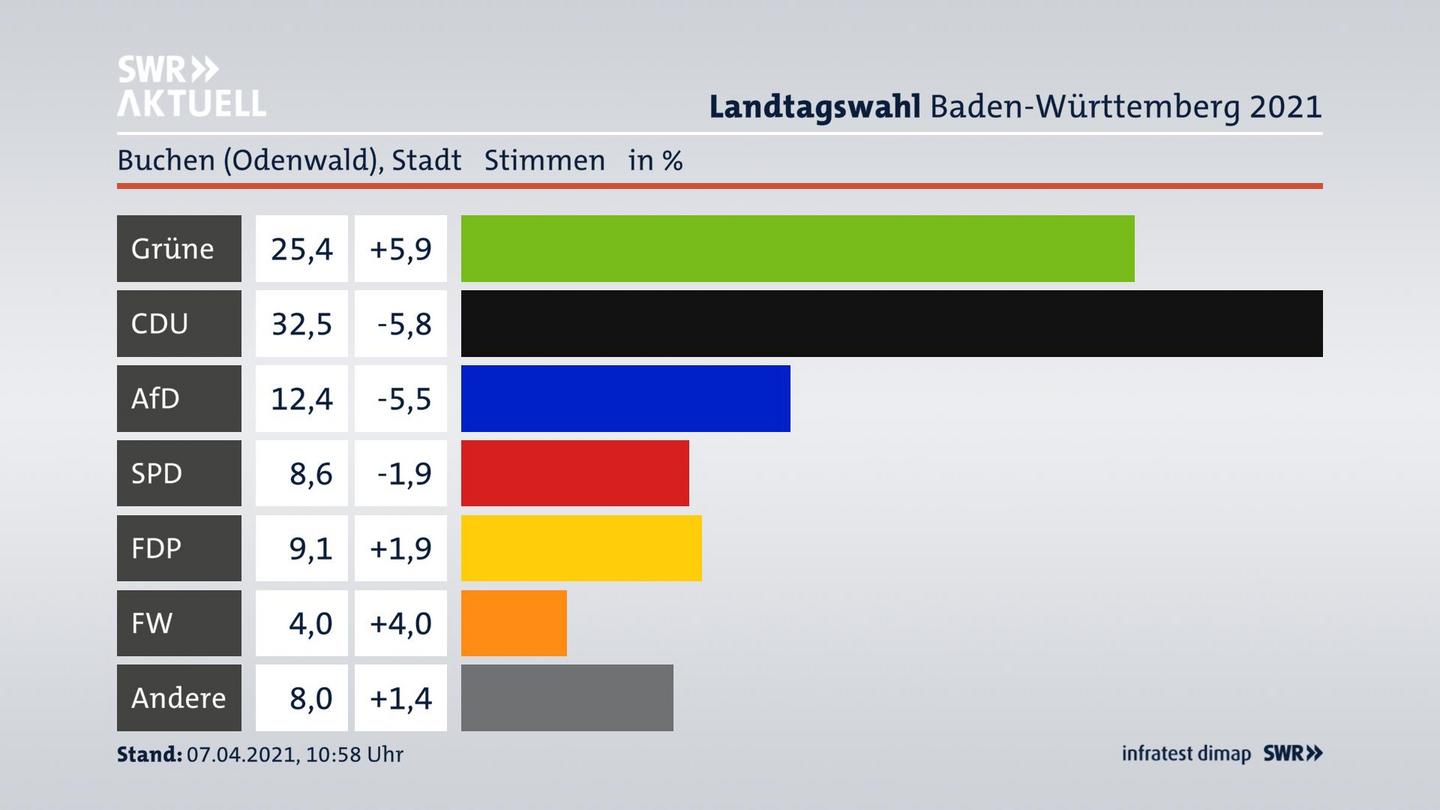 Ergebnisgrafik Zweitstimme