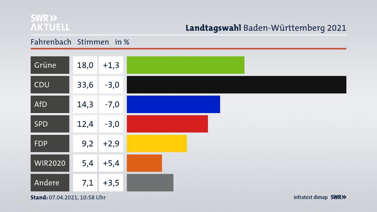 Ergebnisgrafik Zweitstimme