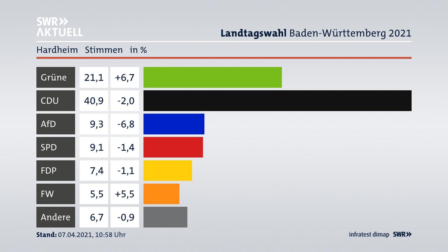 Ergebnisgrafik Zweitstimme