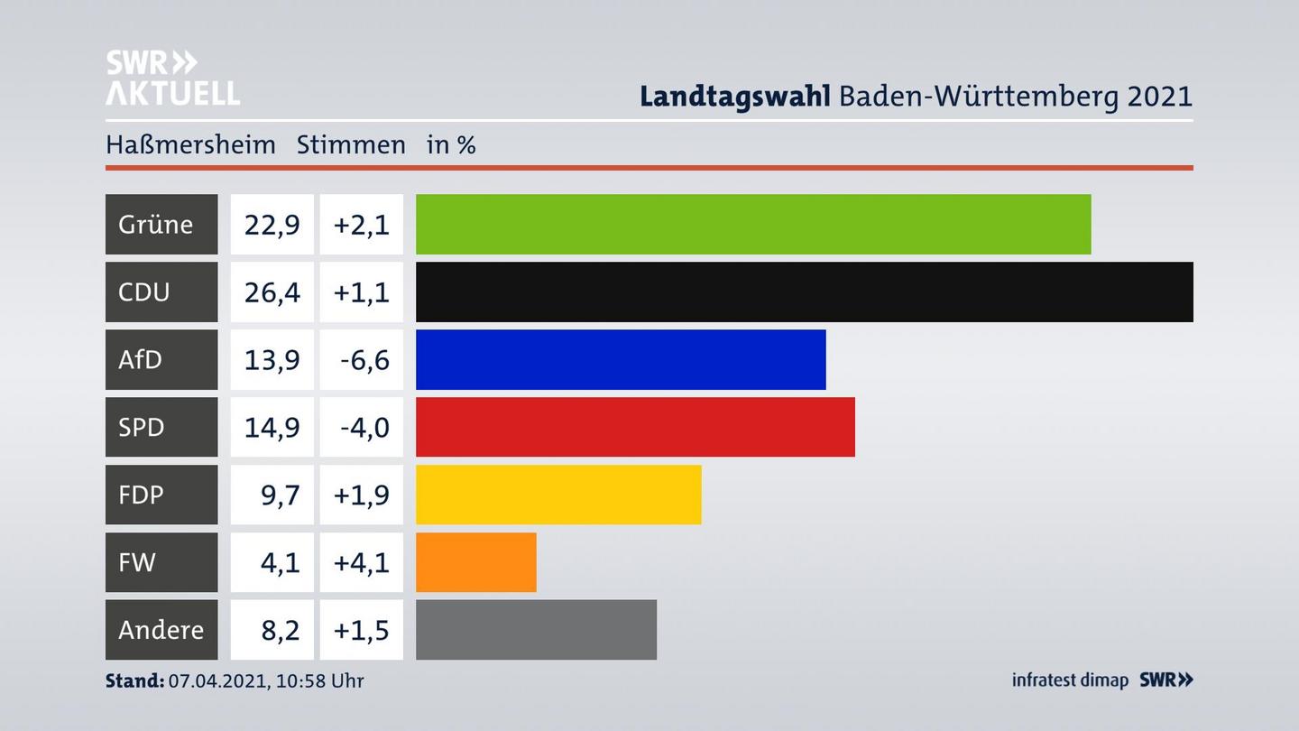 Ergebnisgrafik Zweitstimme