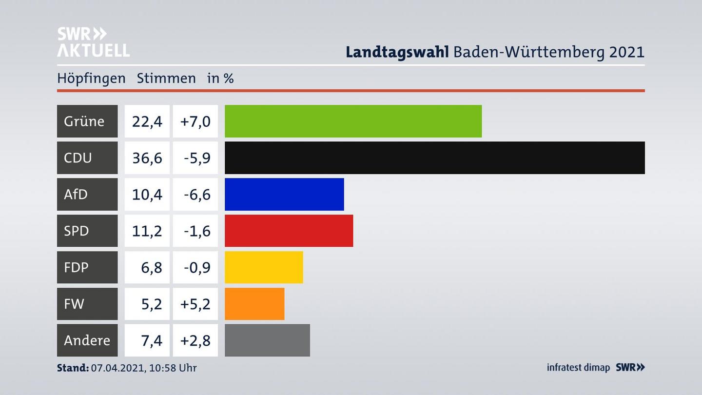 Ergebnisgrafik Zweitstimme