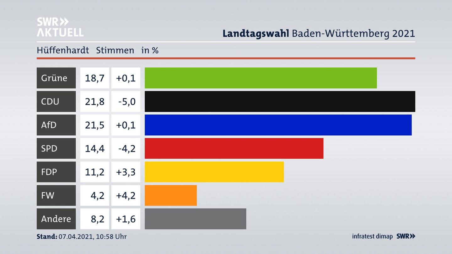 Ergebnisgrafik Zweitstimme