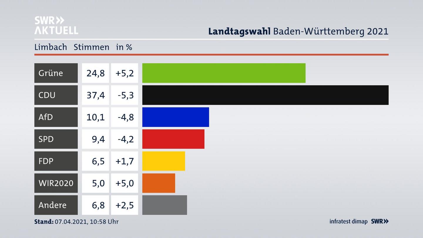 Ergebnisgrafik Zweitstimme