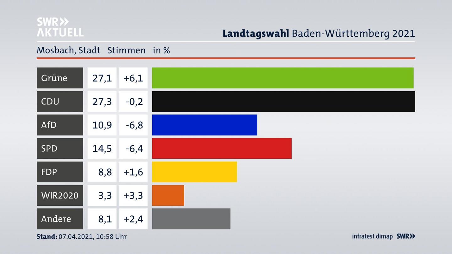 Ergebnisgrafik Zweitstimme