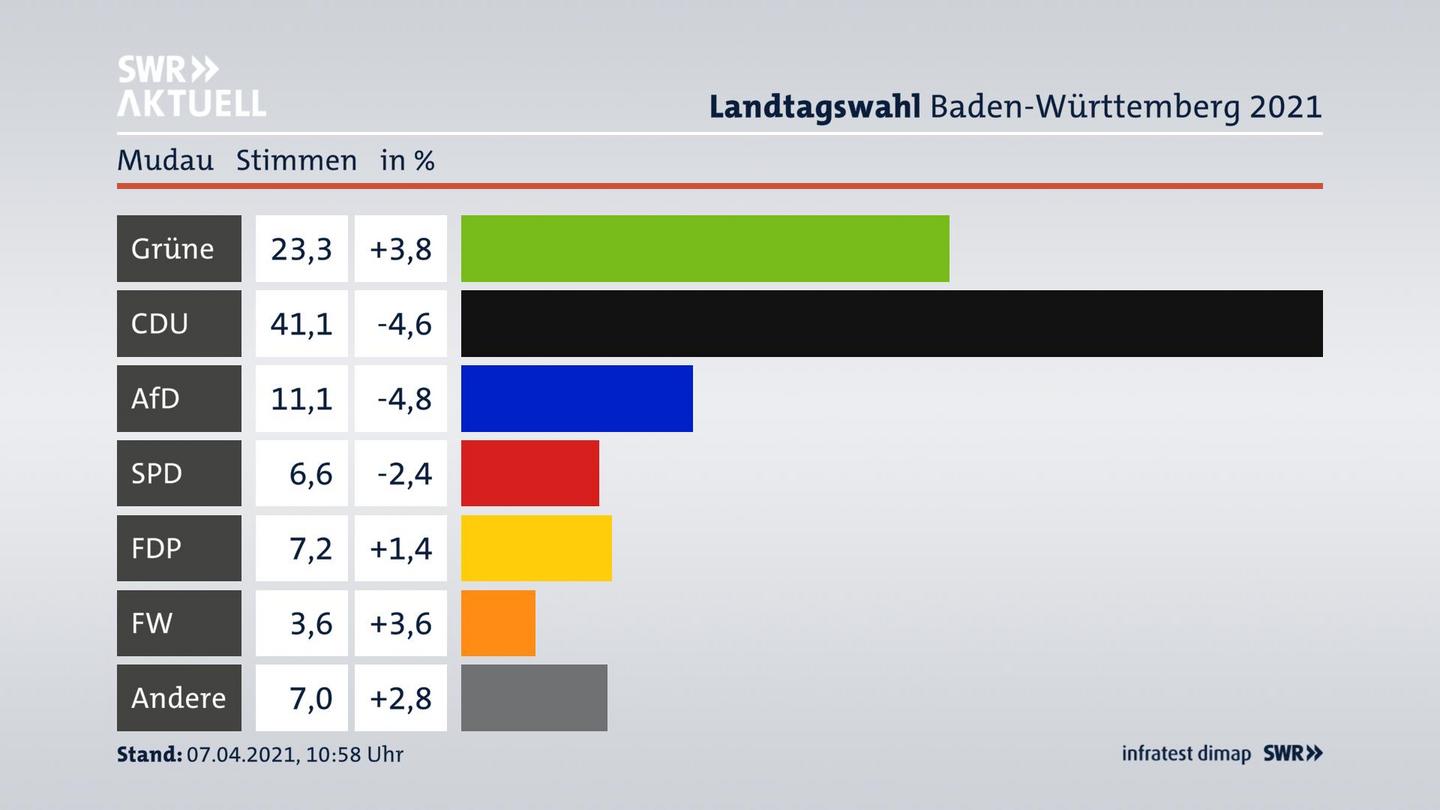 Ergebnisgrafik Zweitstimme