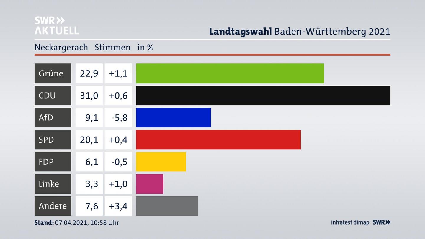 Ergebnisgrafik Zweitstimme