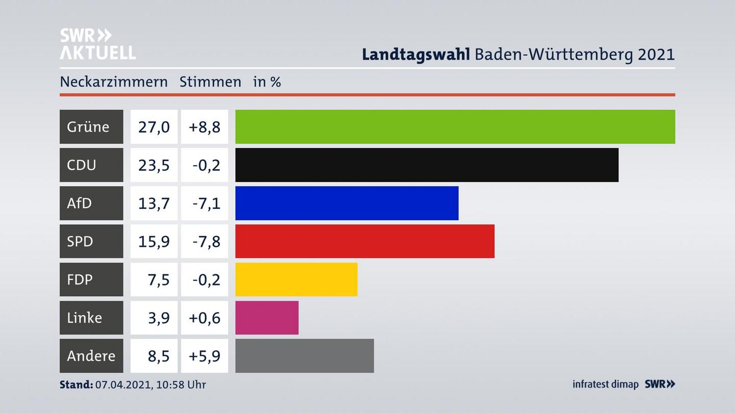 Ergebnisgrafik Zweitstimme