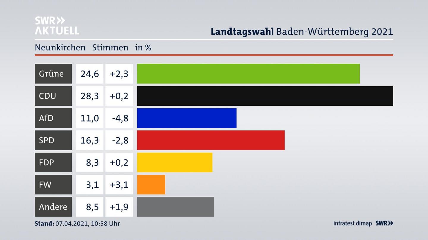 Ergebnisgrafik Zweitstimme