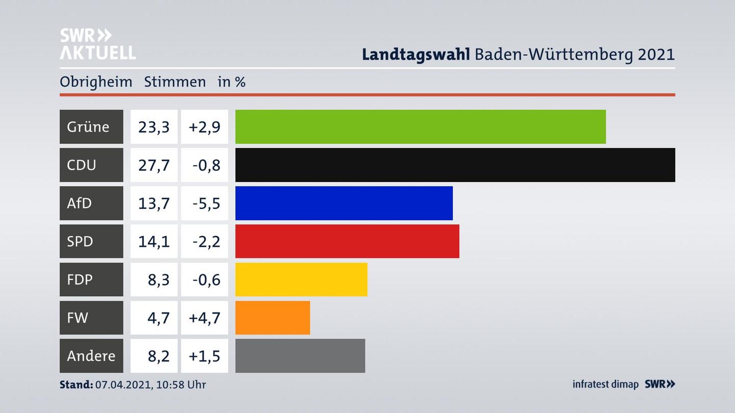 Ergebnisgrafik Zweitstimme