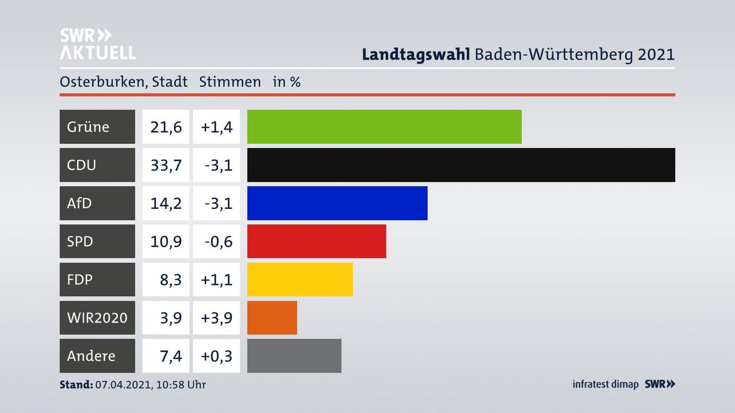 Ergebnisgrafik Zweitstimme