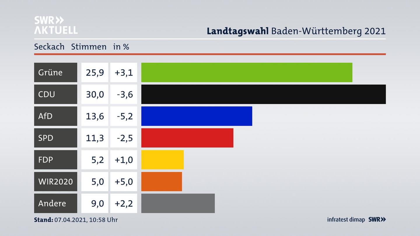 Ergebnisgrafik Zweitstimme