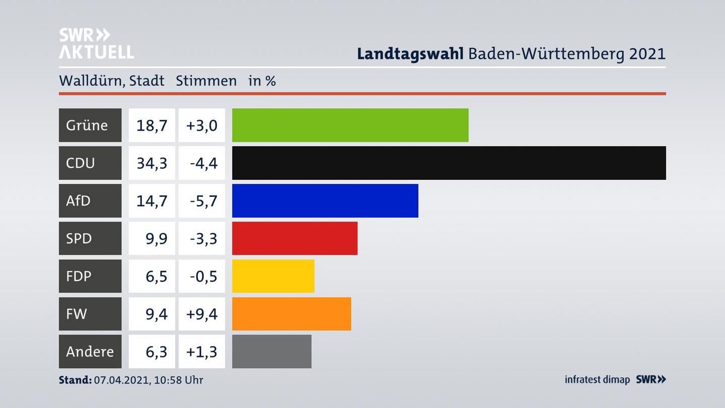 Ergebnisgrafik Zweitstimme