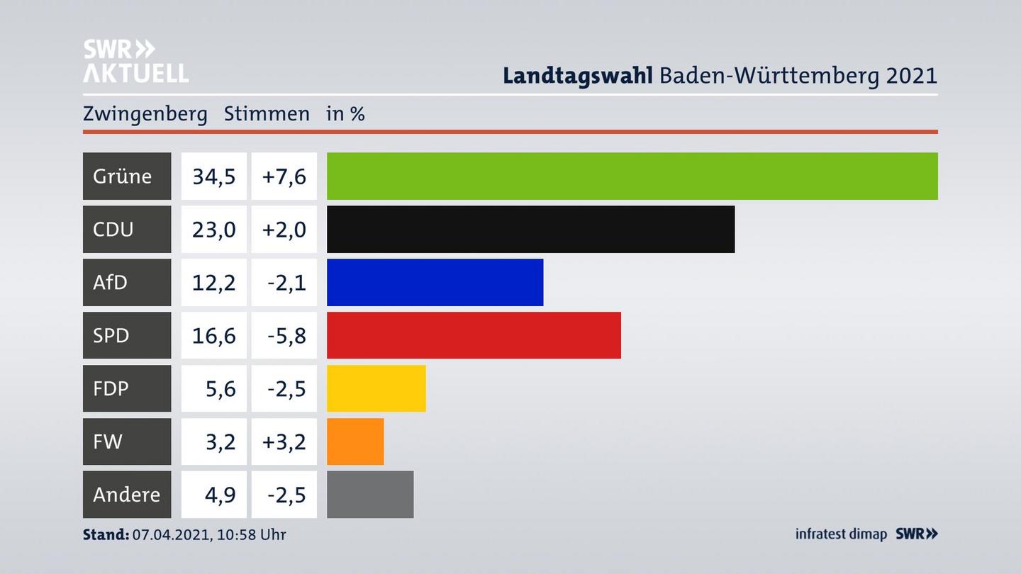 Ergebnisgrafik Zweitstimme