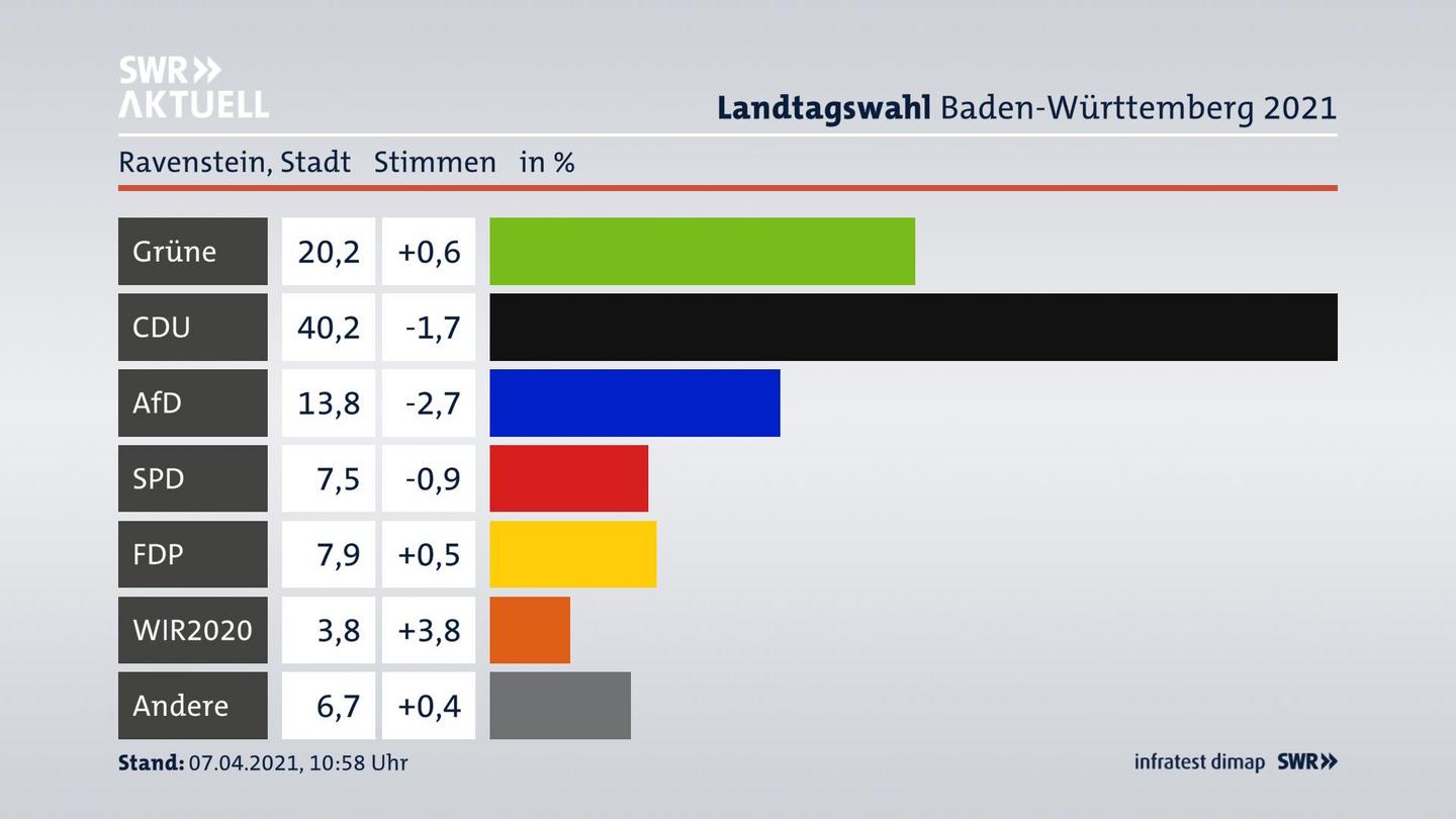 Ergebnisgrafik Zweitstimme