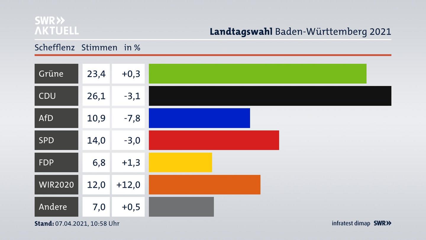 Ergebnisgrafik Zweitstimme