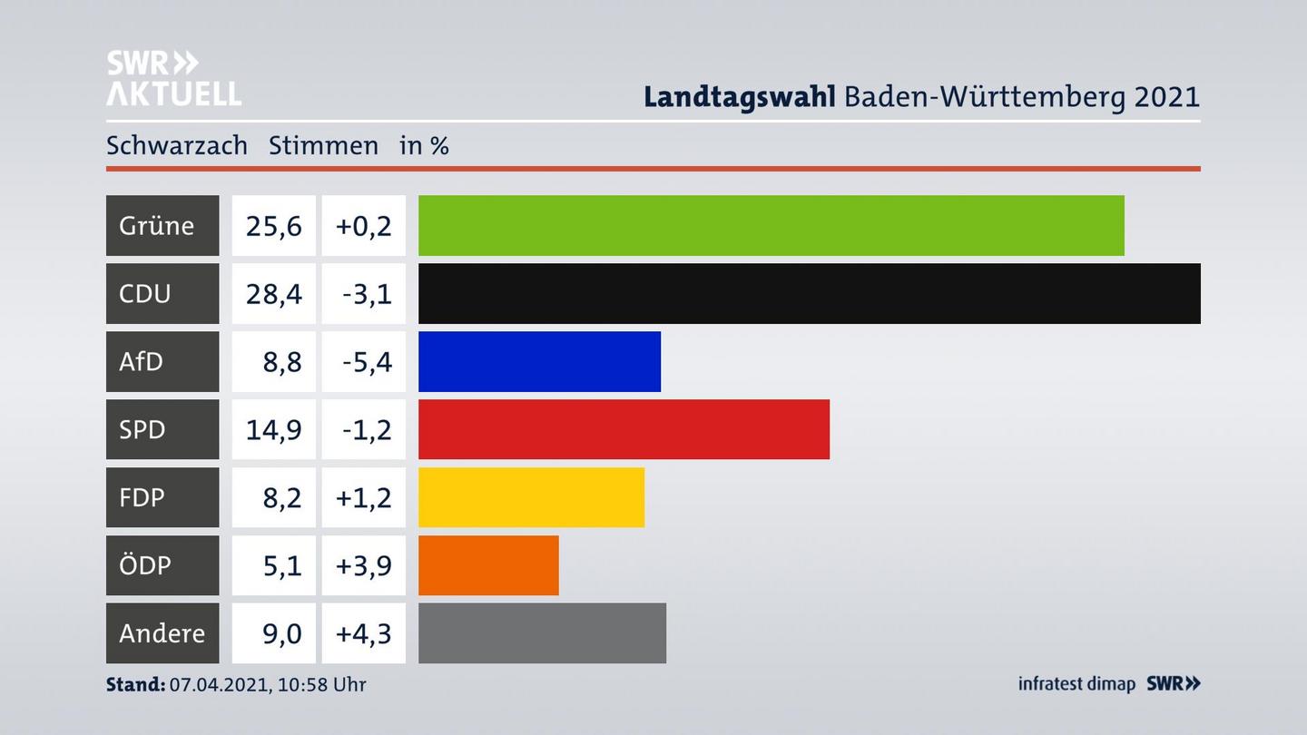 Ergebnisgrafik Zweitstimme