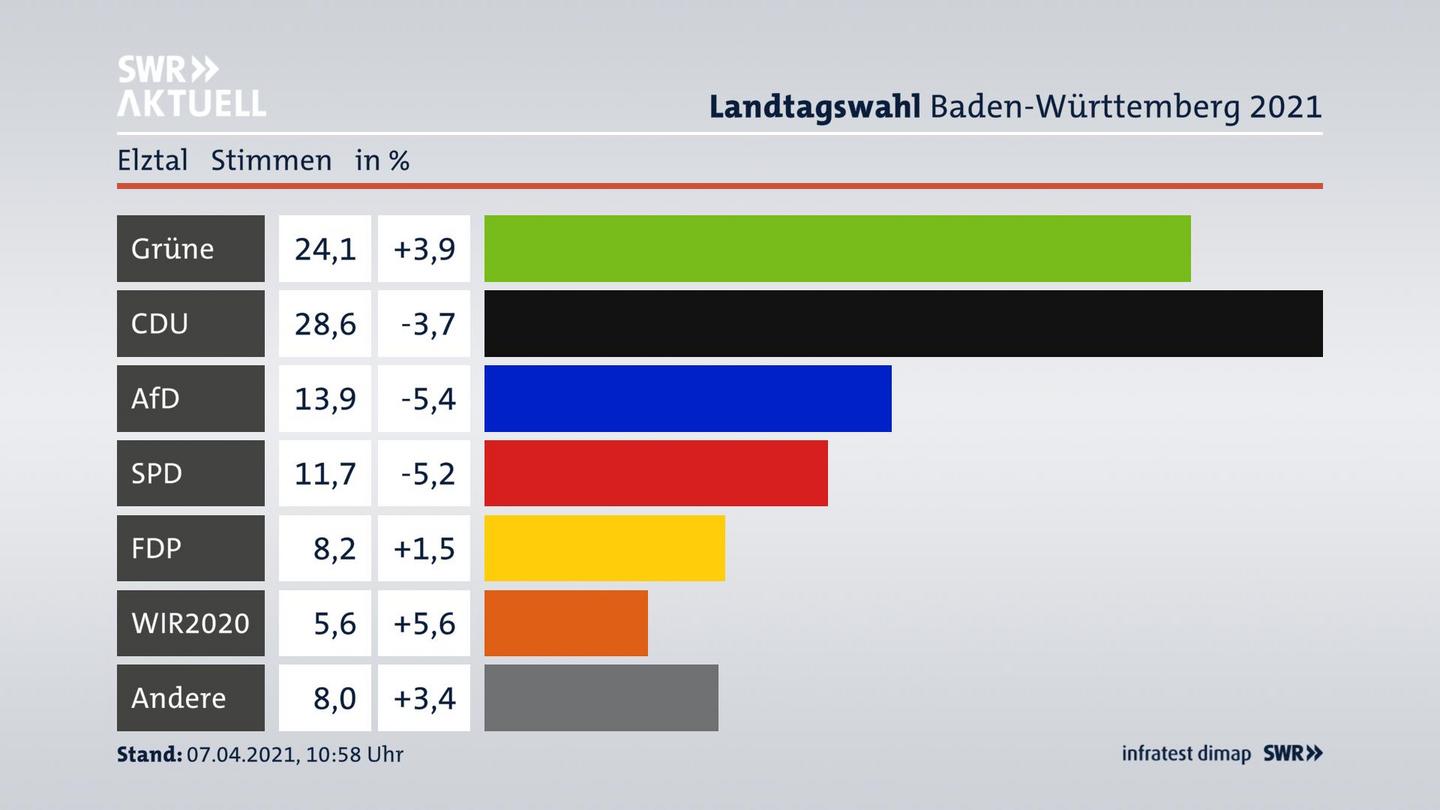 Ergebnisgrafik Zweitstimme