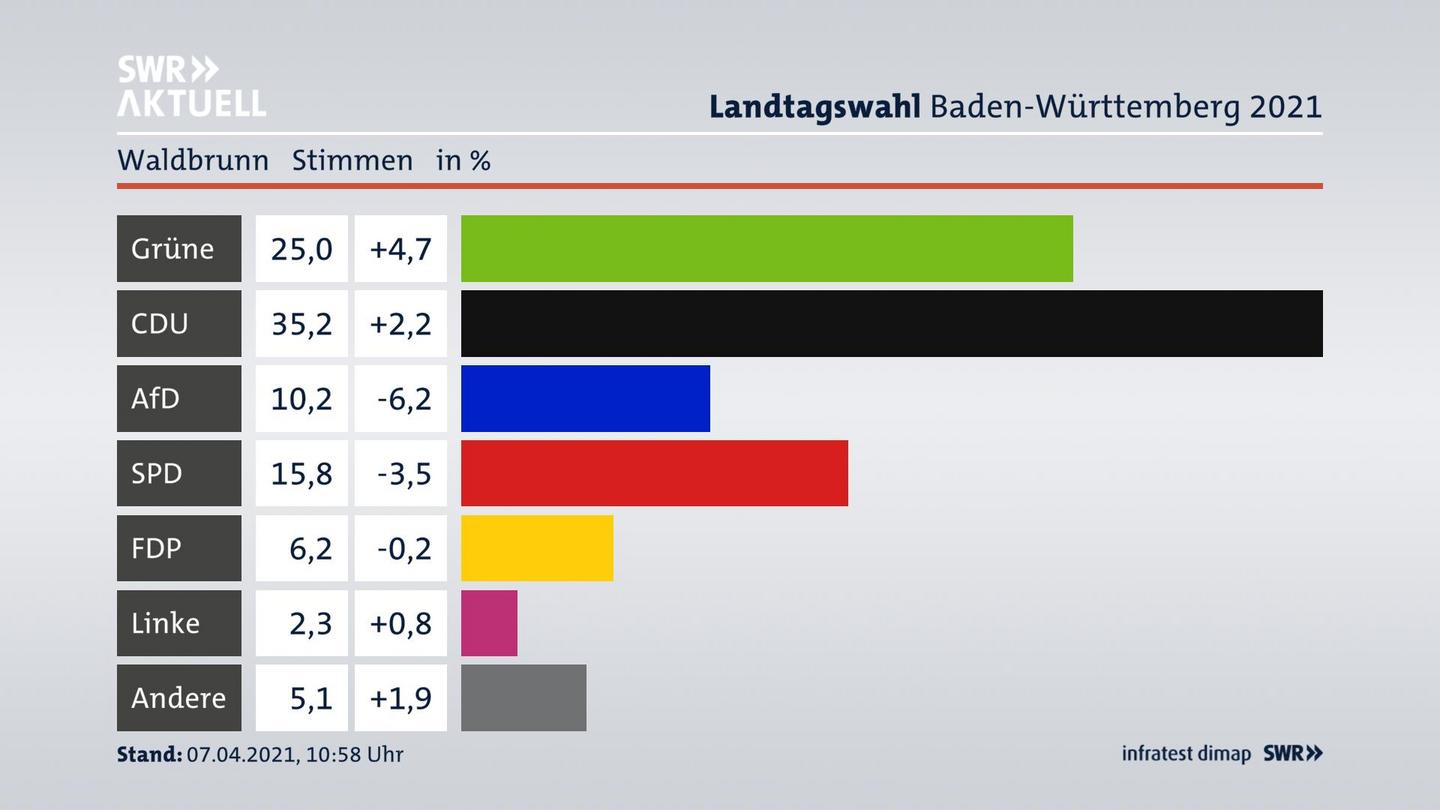 Ergebnisgrafik Zweitstimme