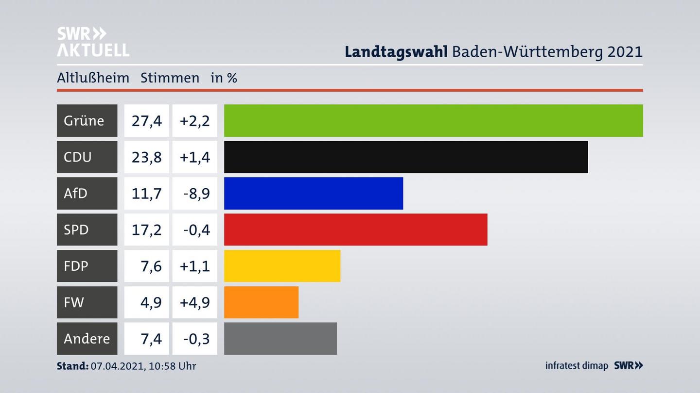 Ergebnisgrafik Zweitstimme
