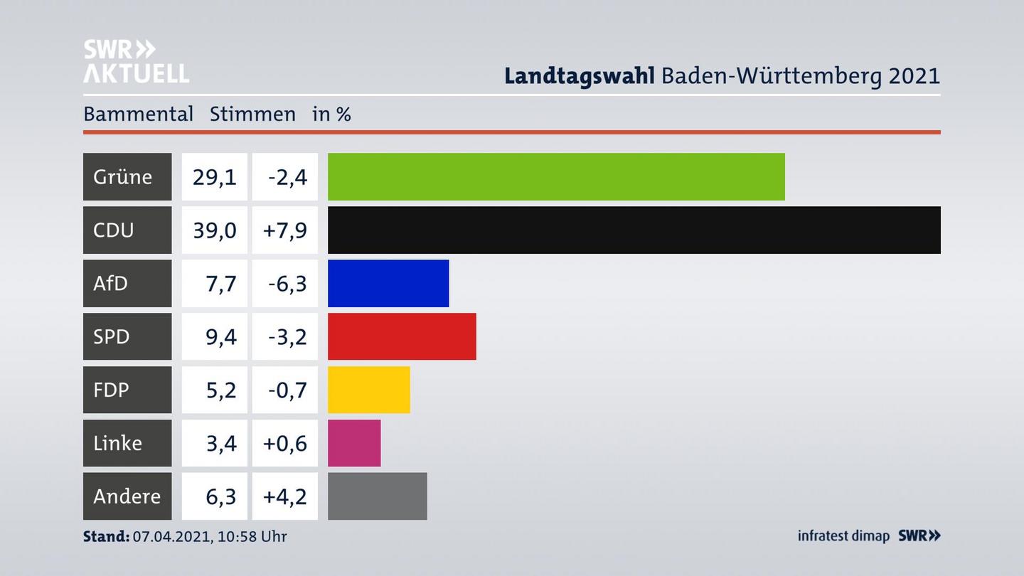 Ergebnisgrafik Zweitstimme