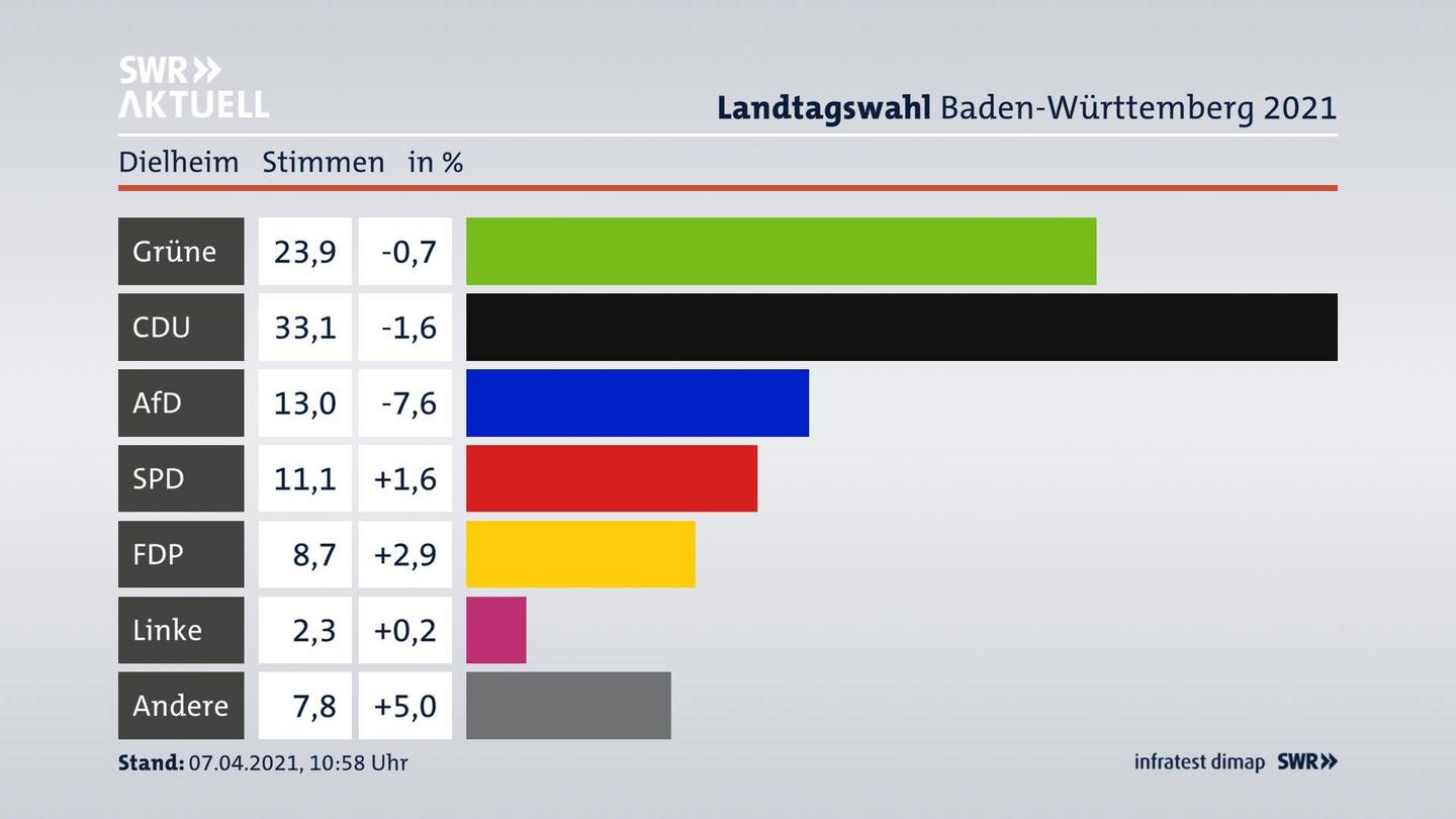 Ergebnisgrafik Zweitstimme