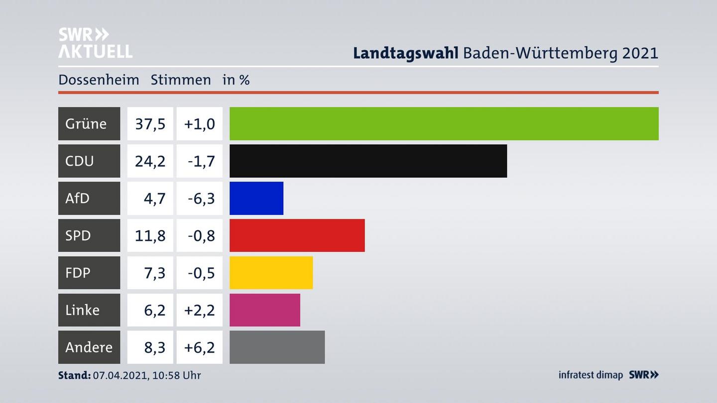 Ergebnisgrafik Zweitstimme